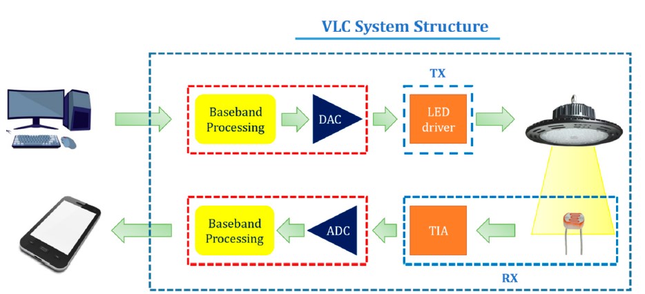 鴻海研究院 | Visible Light Communication System Technology Review: Devices ...