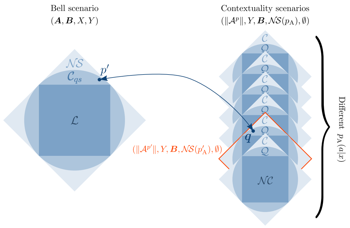 鴻海研究院 | An invertible map between Bell non-local and contextuality ...