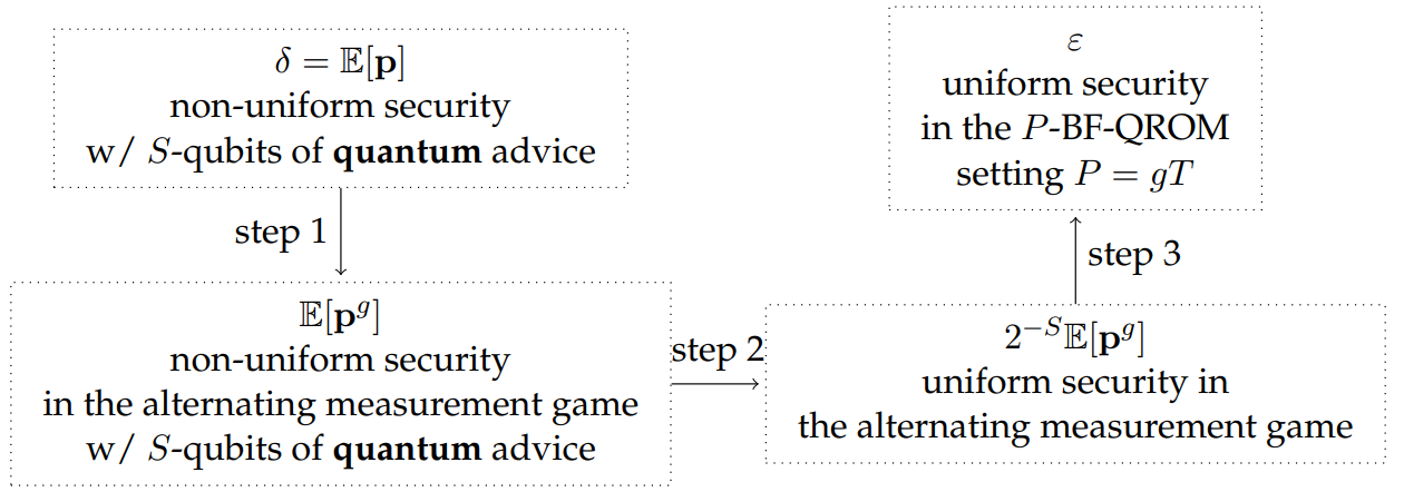 鴻海研究院 | Non-uniformity and Quantum Advice in the Quantum Random Oracle ...