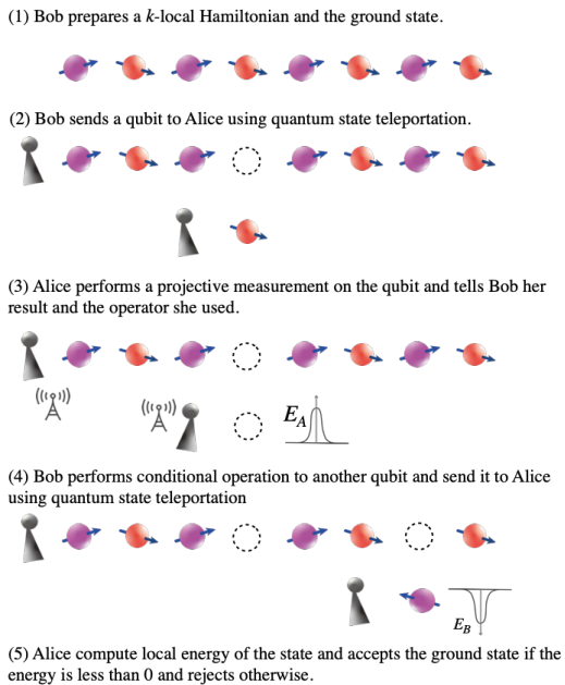 鴻海研究院 | Quantum interactive proofs using quantum energy teleportation